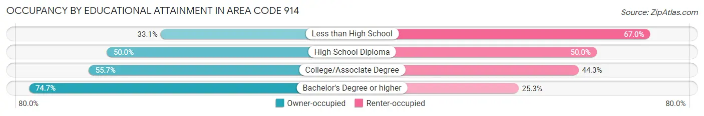 Occupancy by Educational Attainment in Area Code 914