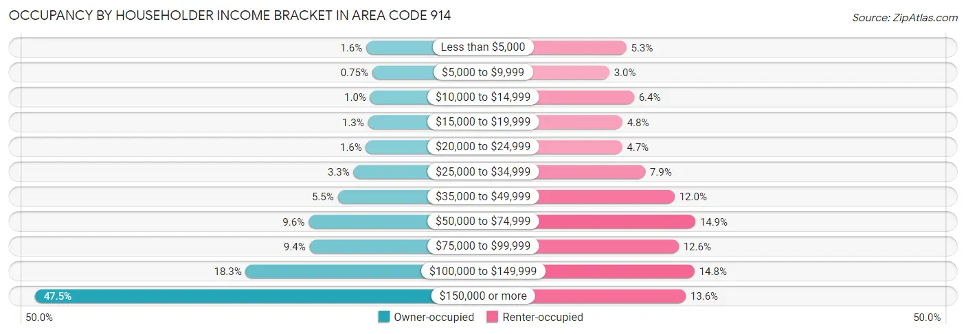 Occupancy by Householder Income Bracket in Area Code 914