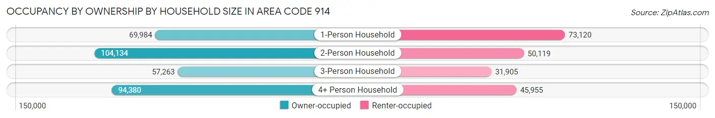 Occupancy by Ownership by Household Size in Area Code 914