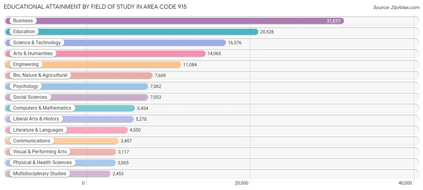 Educational Attainment by Field of Study in Area Code 915