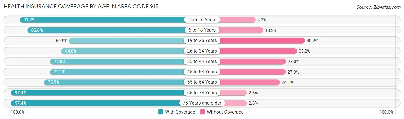 Health Insurance Coverage by Age in Area Code 915