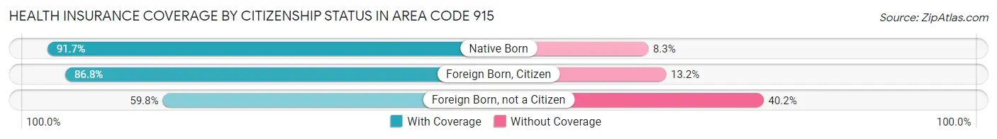 Health Insurance Coverage by Citizenship Status in Area Code 915