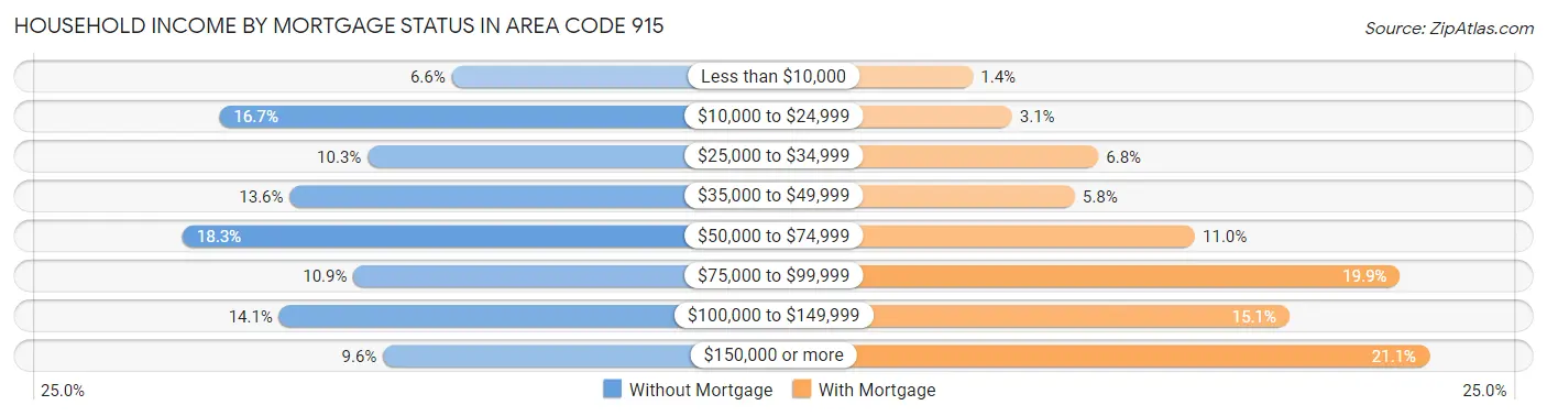 Household Income by Mortgage Status in Area Code 915