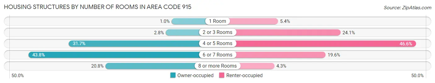 Housing Structures by Number of Rooms in Area Code 915
