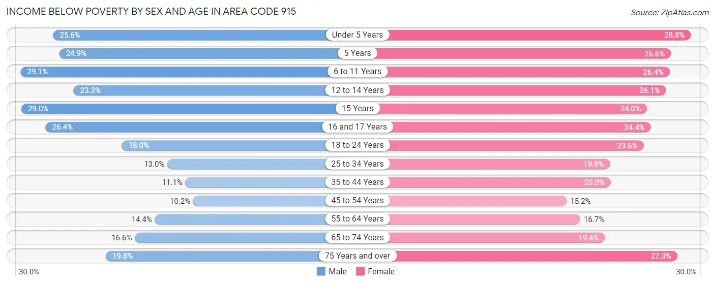 Income Below Poverty by Sex and Age in Area Code 915