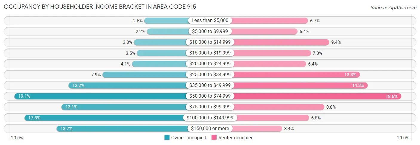 Occupancy by Householder Income Bracket in Area Code 915