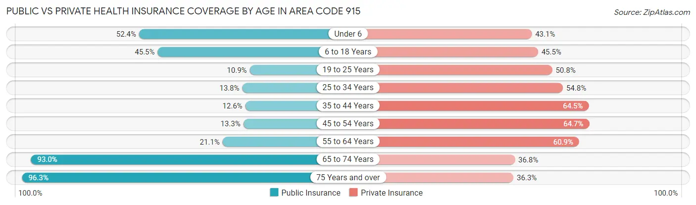 Public vs Private Health Insurance Coverage by Age in Area Code 915