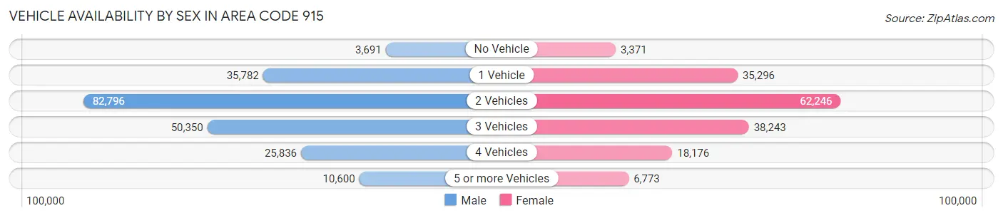 Vehicle Availability by Sex in Area Code 915