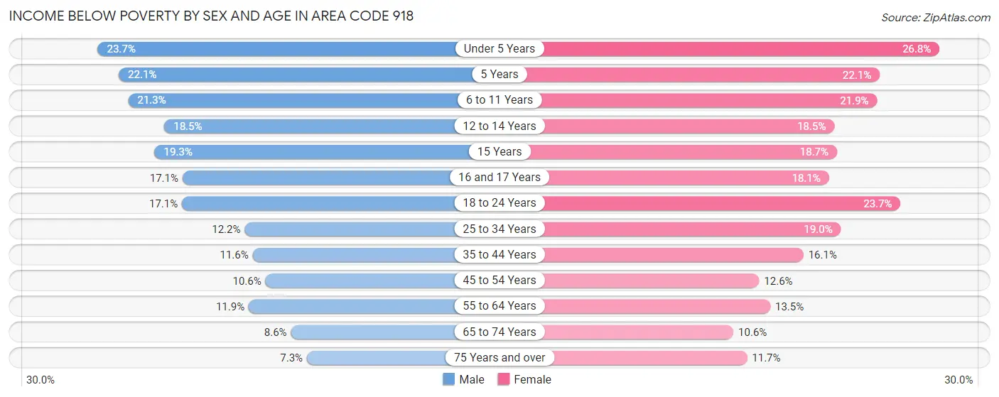 Income Below Poverty by Sex and Age in Area Code 918