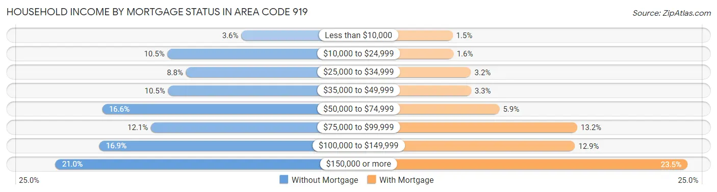 Household Income by Mortgage Status in Area Code 919