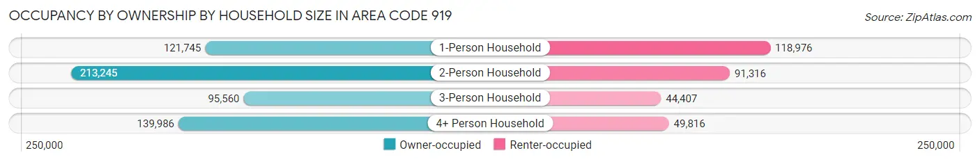 Occupancy by Ownership by Household Size in Area Code 919