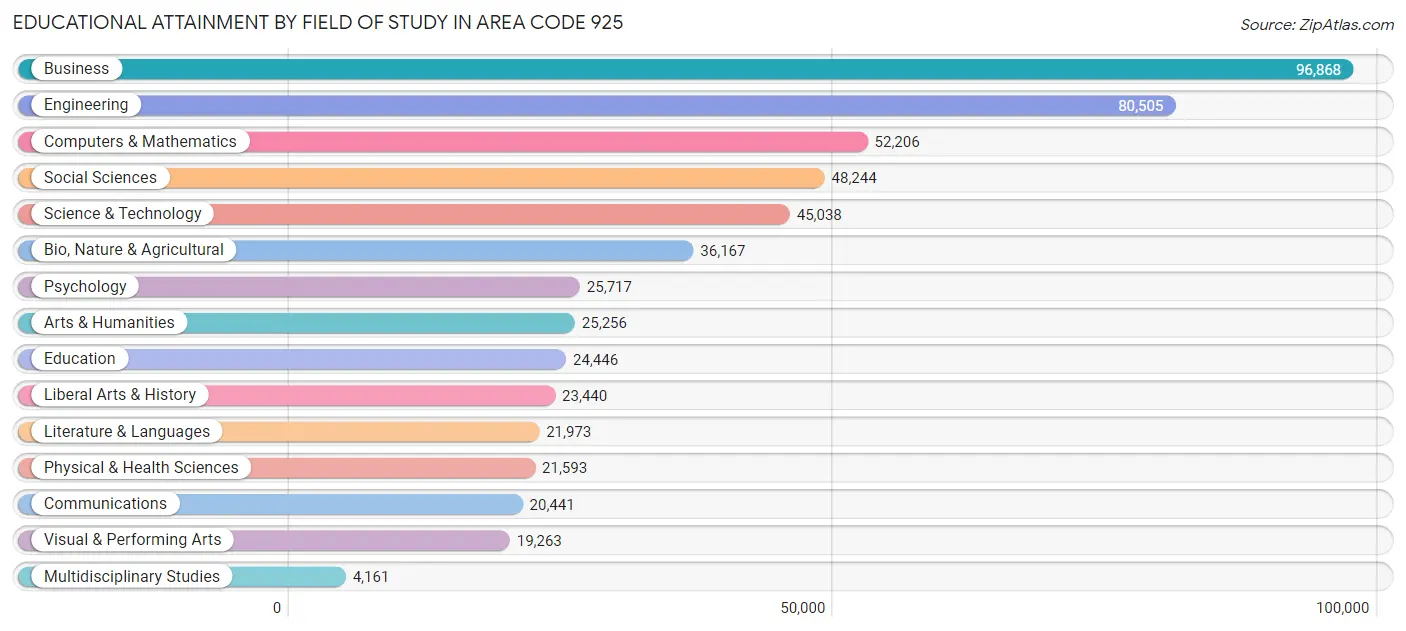 Educational Attainment by Field of Study in Area Code 925