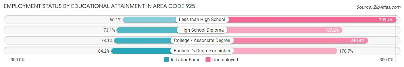 Employment Status by Educational Attainment in Area Code 925