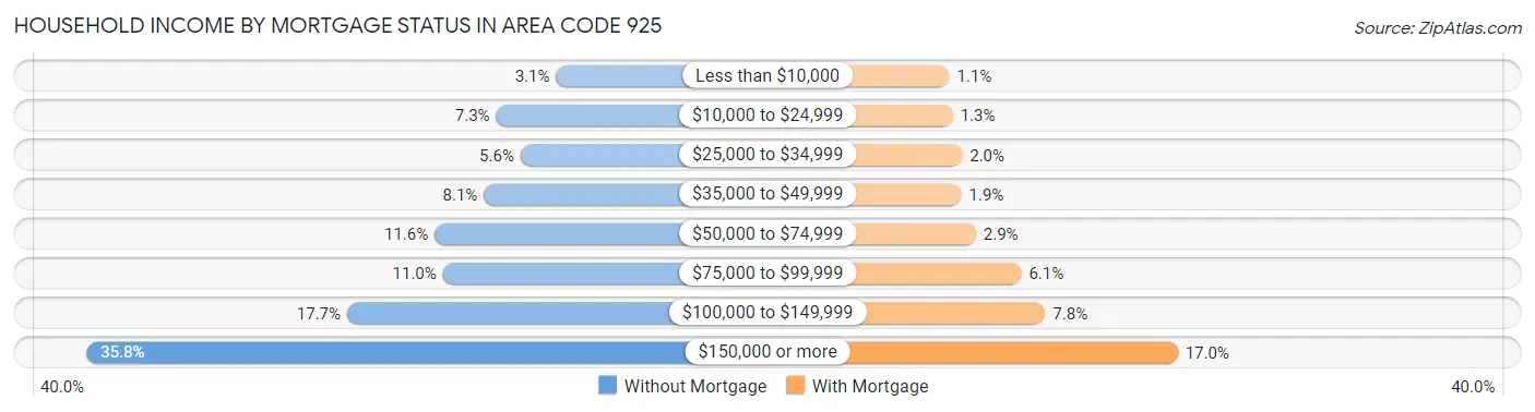 Household Income by Mortgage Status in Area Code 925