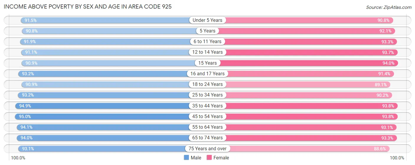 Income Above Poverty by Sex and Age in Area Code 925