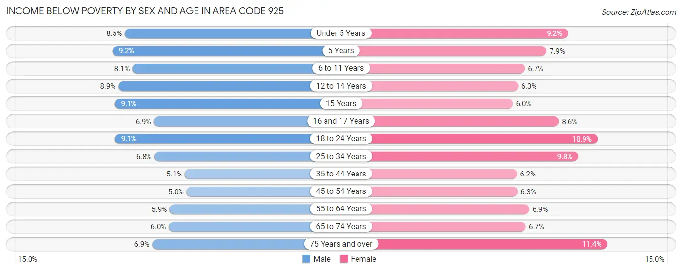 Income Below Poverty by Sex and Age in Area Code 925