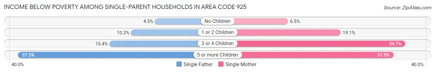Income Below Poverty Among Single-Parent Households in Area Code 925