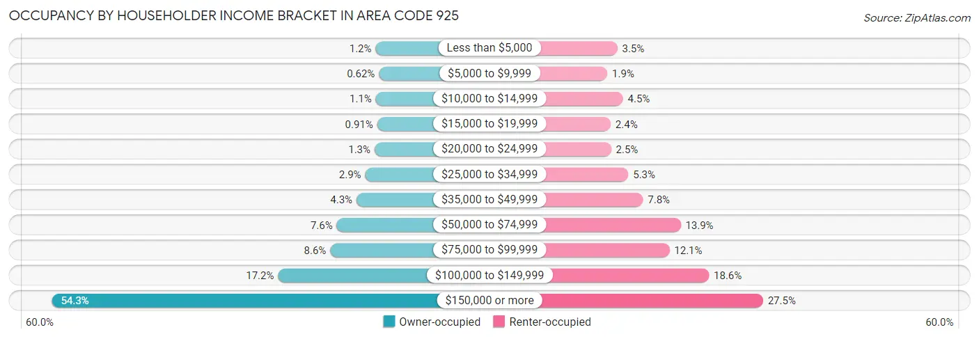 Occupancy by Householder Income Bracket in Area Code 925