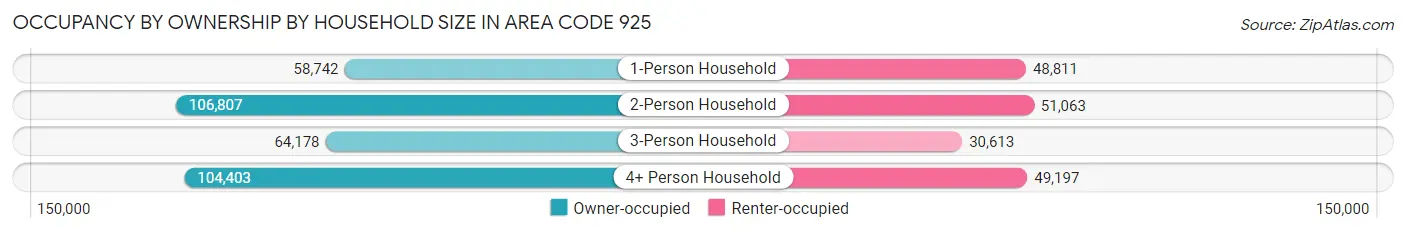 Occupancy by Ownership by Household Size in Area Code 925