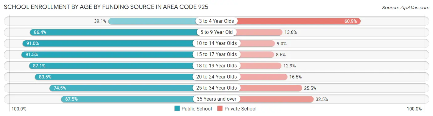 School Enrollment by Age by Funding Source in Area Code 925