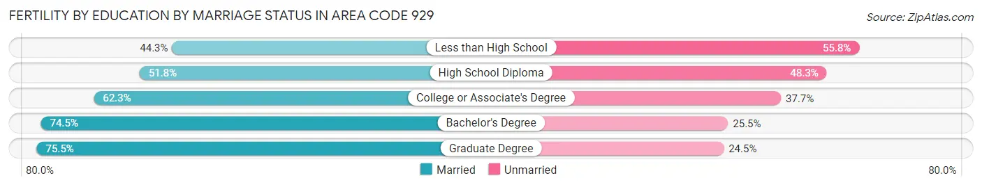 Female Fertility by Education by Marriage Status in Area Code 929