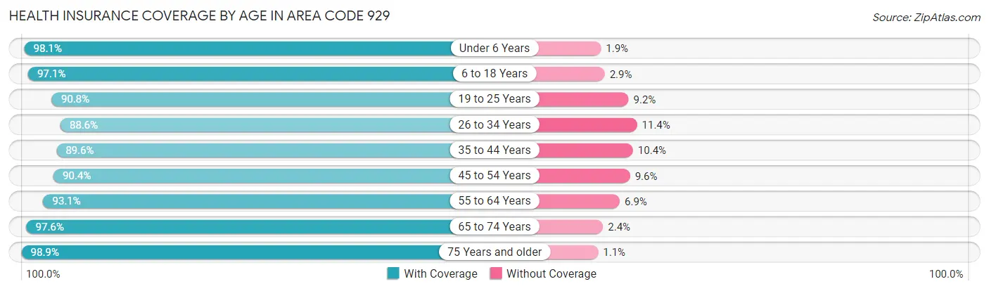 Health Insurance Coverage by Age in Area Code 929