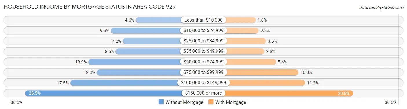 Household Income by Mortgage Status in Area Code 929