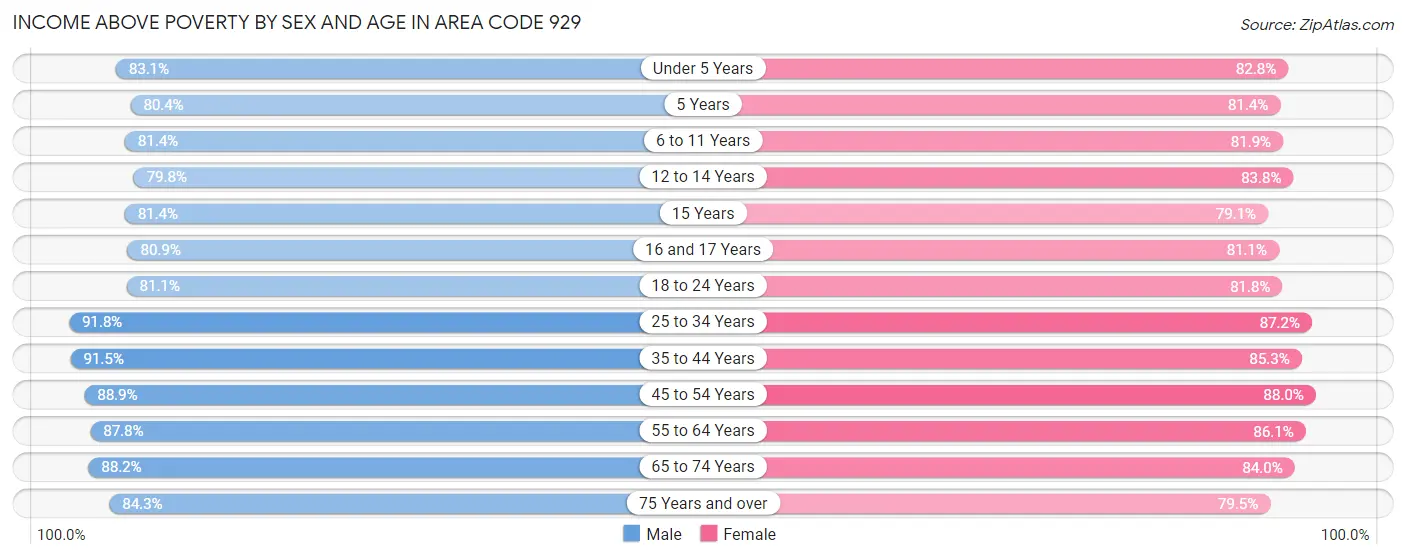 Income Above Poverty by Sex and Age in Area Code 929
