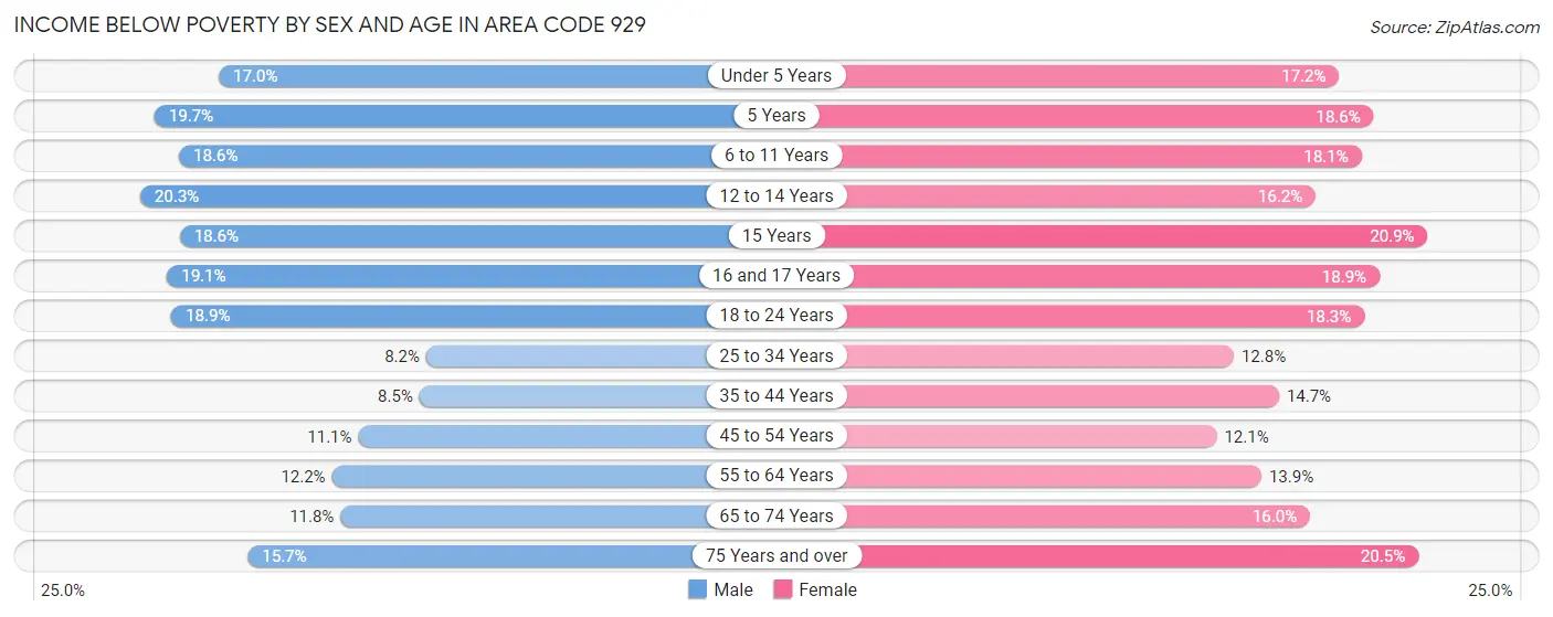 Income Below Poverty by Sex and Age in Area Code 929