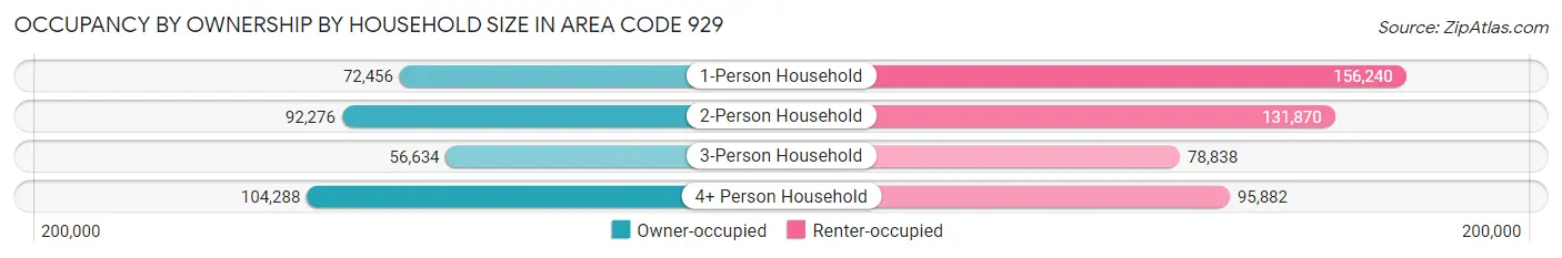 Occupancy by Ownership by Household Size in Area Code 929