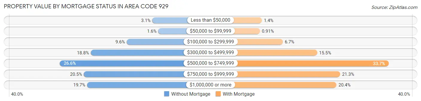 Property Value by Mortgage Status in Area Code 929
