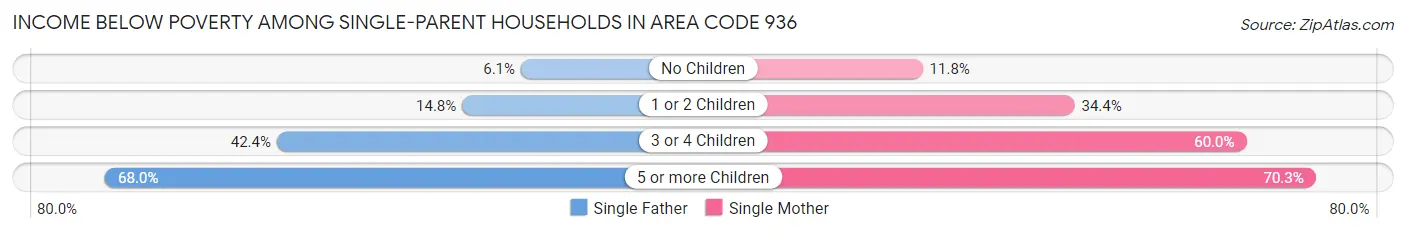 Income Below Poverty Among Single-Parent Households in Area Code 936