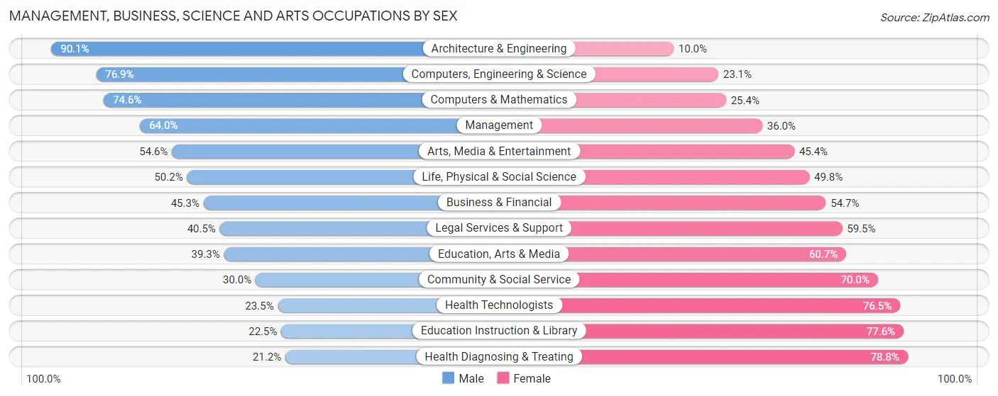 Management, Business, Science and Arts Occupations by Sex in Area Code 936