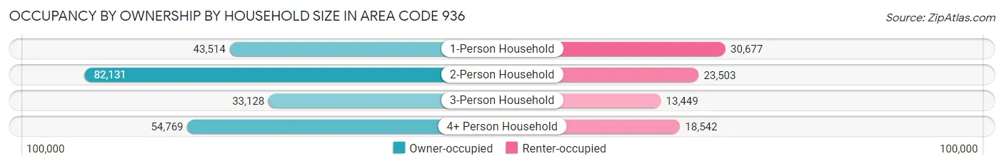 Occupancy by Ownership by Household Size in Area Code 936