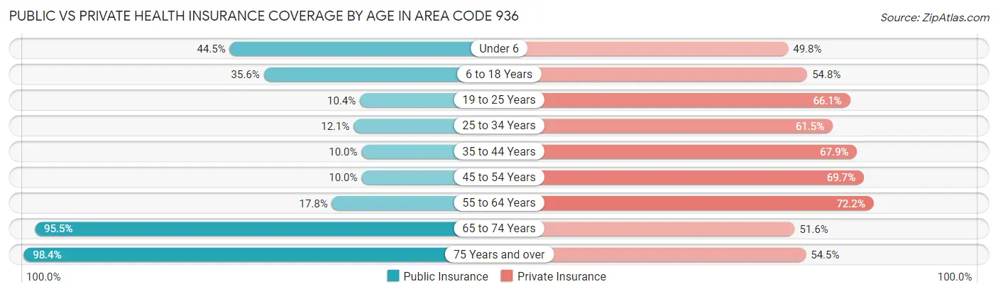 Public vs Private Health Insurance Coverage by Age in Area Code 936