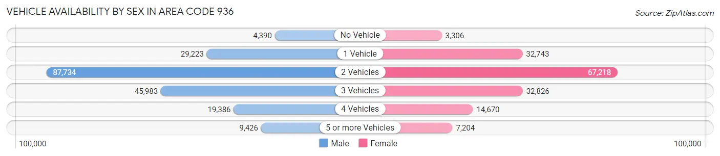 Vehicle Availability by Sex in Area Code 936