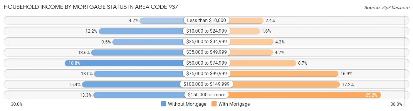 Household Income by Mortgage Status in Area Code 937