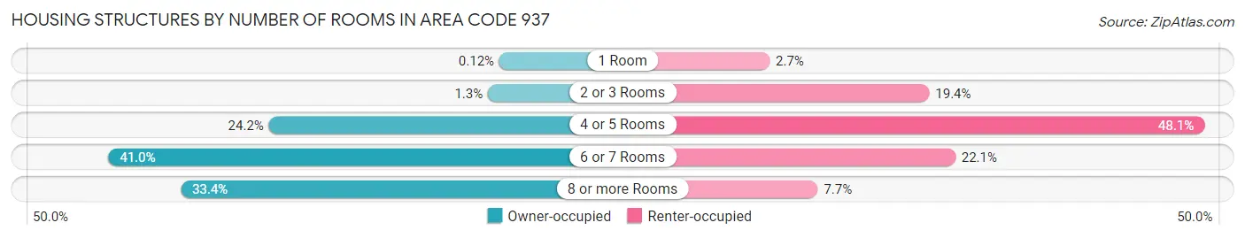 Housing Structures by Number of Rooms in Area Code 937