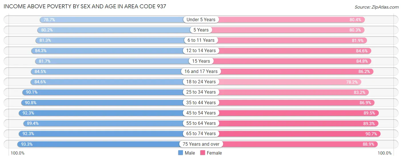 Income Above Poverty by Sex and Age in Area Code 937