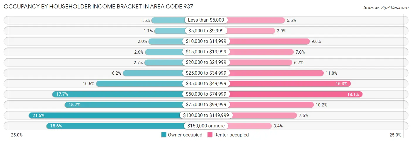 Occupancy by Householder Income Bracket in Area Code 937