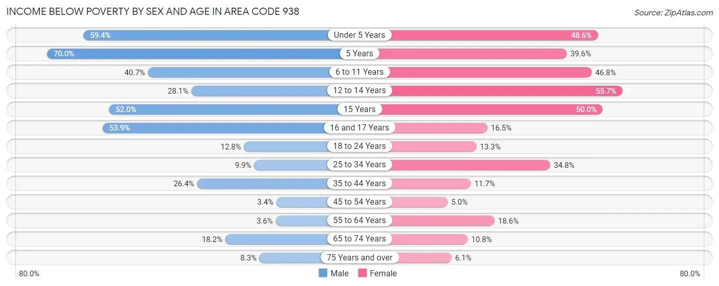 Income Below Poverty by Sex and Age in Area Code 938