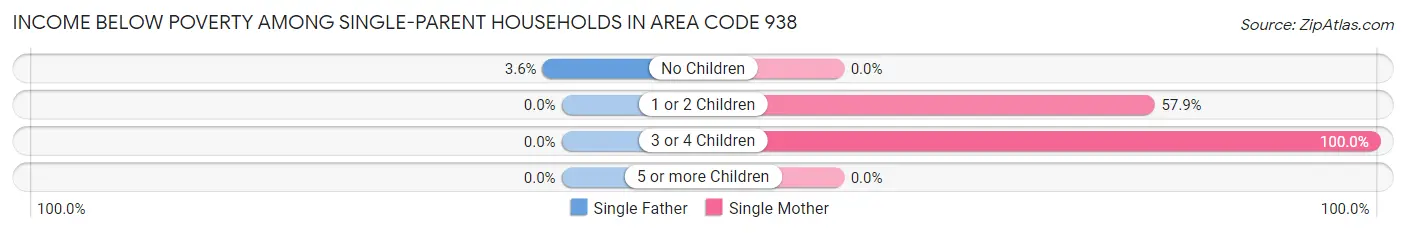 Income Below Poverty Among Single-Parent Households in Area Code 938