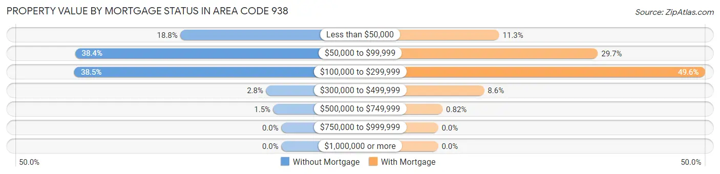 Property Value by Mortgage Status in Area Code 938