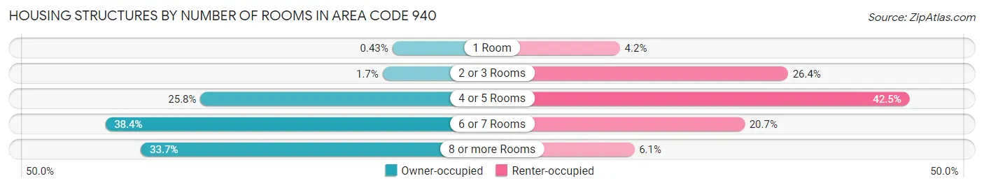 Housing Structures by Number of Rooms in Area Code 940