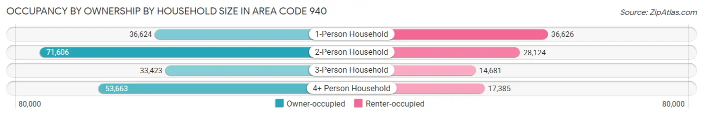 Occupancy by Ownership by Household Size in Area Code 940