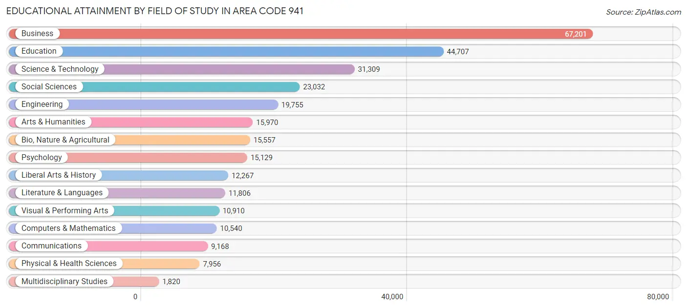 Educational Attainment by Field of Study in Area Code 941
