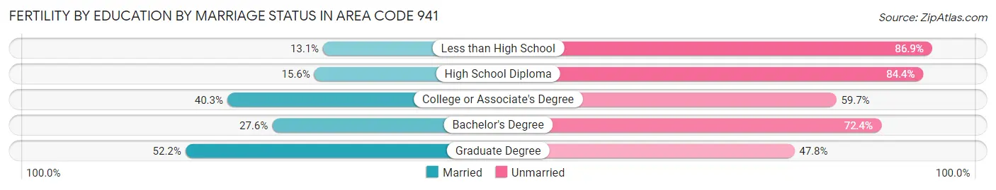 Female Fertility by Education by Marriage Status in Area Code 941