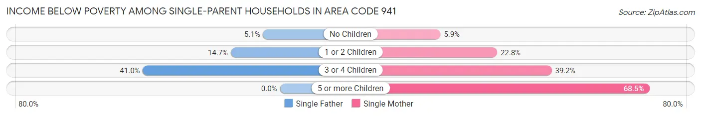Income Below Poverty Among Single-Parent Households in Area Code 941