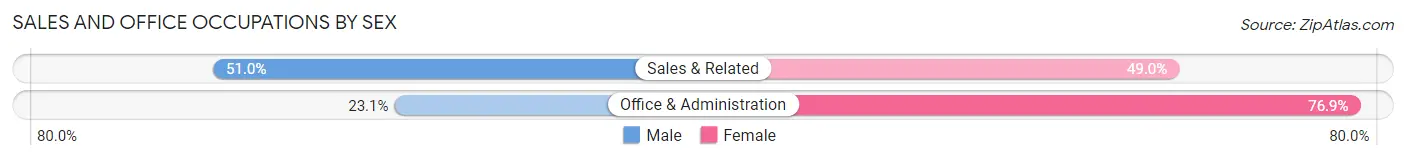 Sales and Office Occupations by Sex in Area Code 941