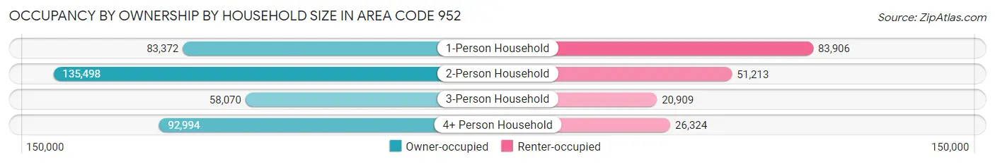 Occupancy by Ownership by Household Size in Area Code 952